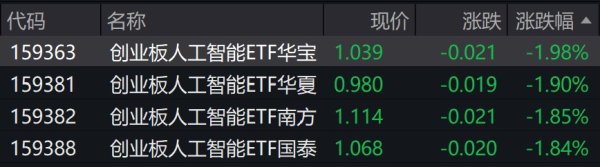 赢金配资网 创业板人工智能概念股走低，相关ETF跌近2%
