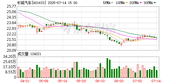 美通美股票配资 当年卖400万台的口号还记得吗？长城汽车“中考”成绩有点差，上半年仅卖57万台