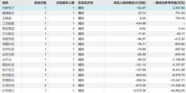 壹策略 中瓷电子：股东国元基金计划减持不超过1%公司股份
