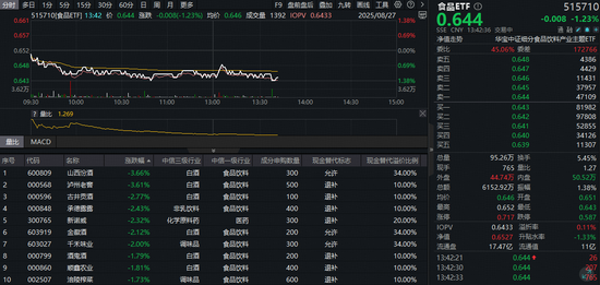 易操盘 白酒龙头集体走弱，食品ETF（515710）跌超1%！资金已悄然布局