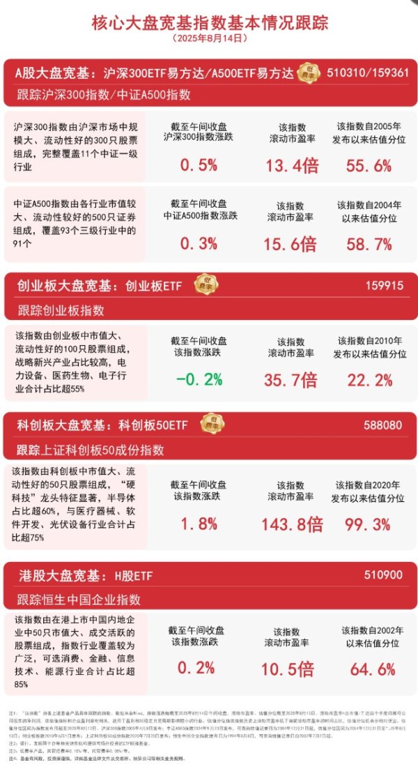 鼎信天下 沪指早盘一度突破3700点，A500ETF易方达（159361）、沪深300ETF易方达（510310）等产品助力布局核心资产