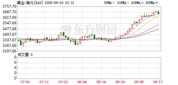 红腾网 太强了！国际金价再创历史新高 市场仍存看多预期！